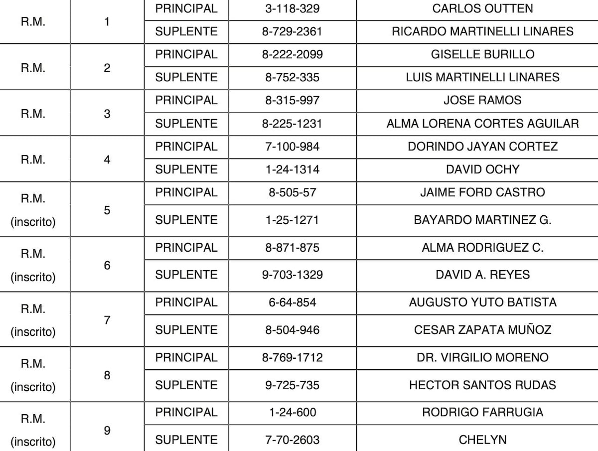 Confirmado: los hermanos Martinelli Linares están en la lista de candidatos al Parlacen por RM