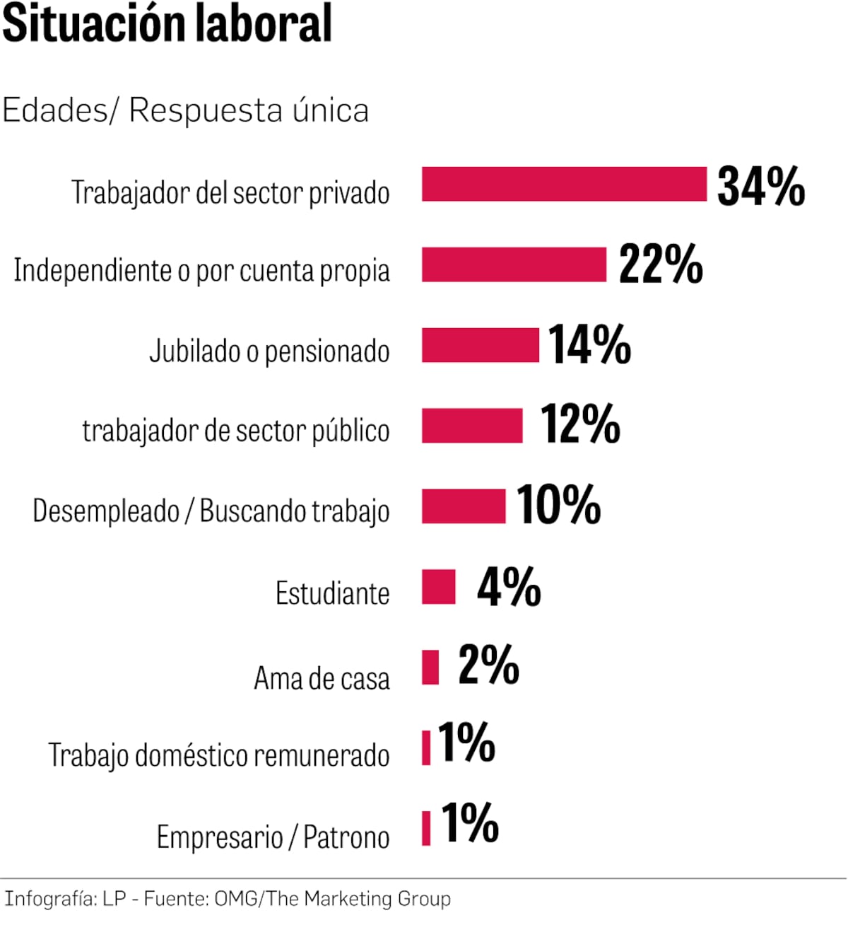 Martinelli a la baja, pero encabeza preferencias