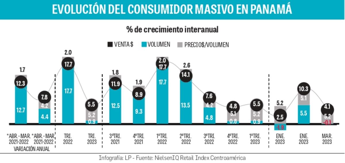 Cae consumo de cervezas y otras bebidas alcohólicas en Panamá. Aunque no lo crea. Se disparan precios y se frena el consumo de productos básicos