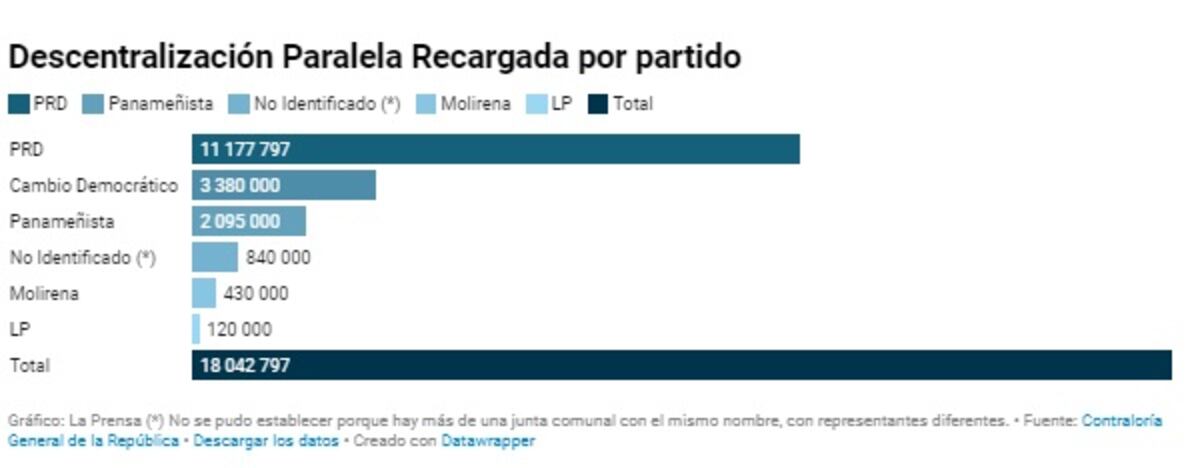 Reparten más millones. Flujo de fondos públicos de la descentralización para amigos y aliados, continuó