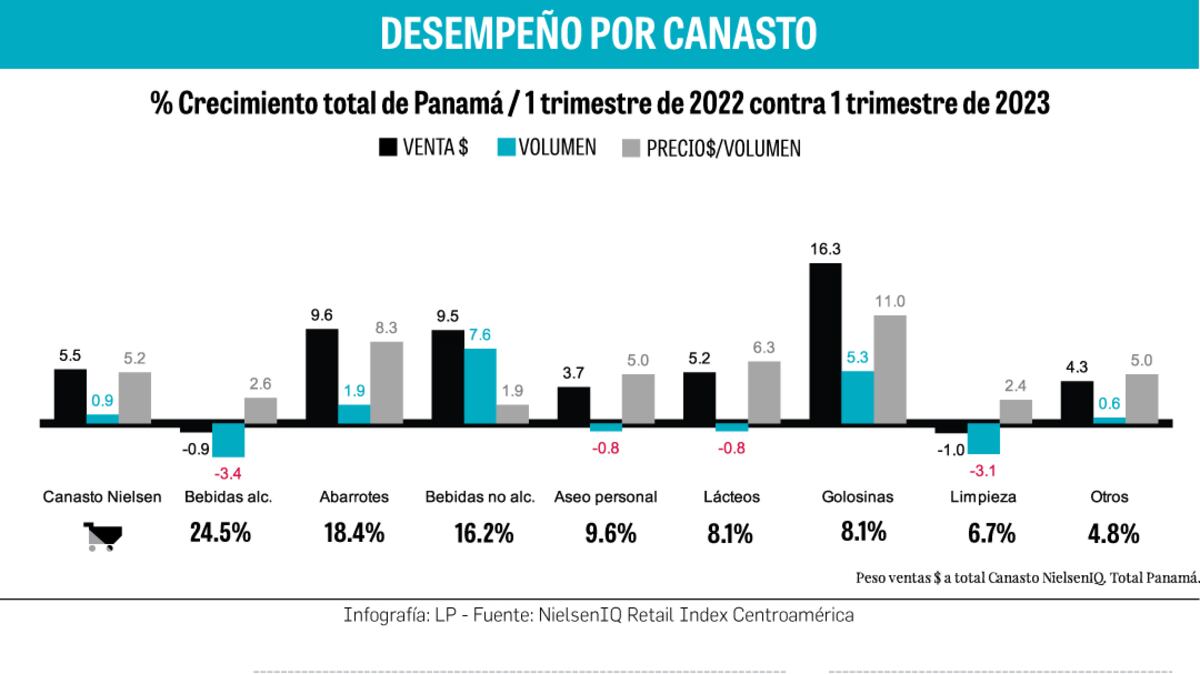 Cae consumo de cervezas y otras bebidas alcohólicas en Panamá. Aunque no lo crea. Se disparan precios y se frena el consumo de productos básicos