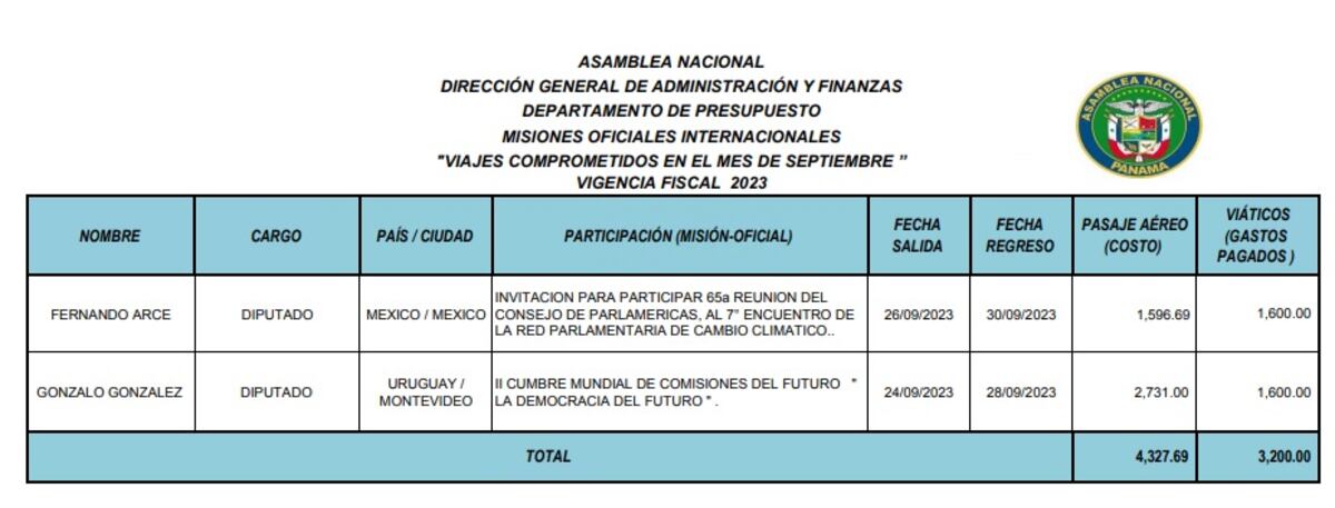 Asamblea gasta unos 450 mil dólares en viajes para diputados y asesores