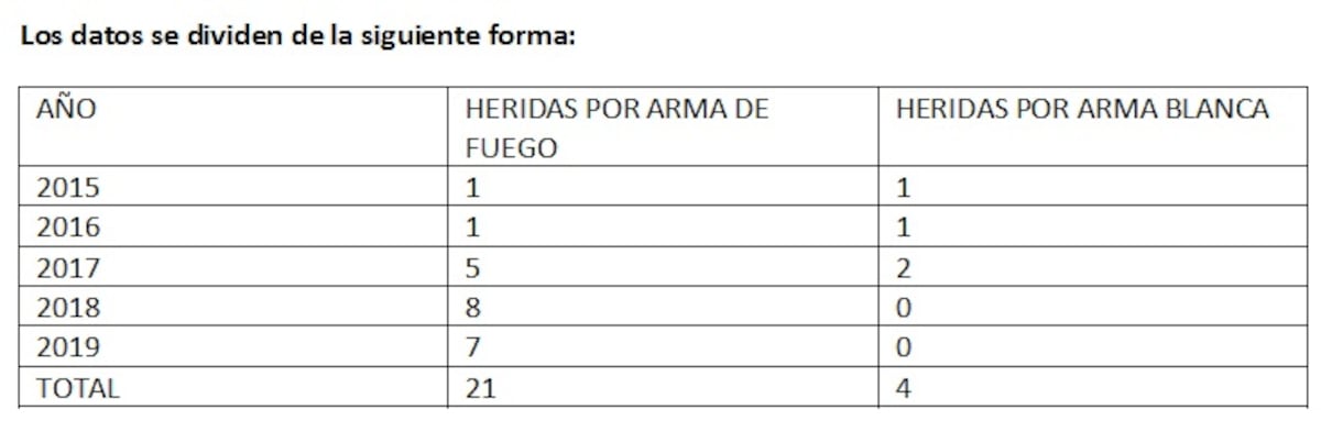 Alto: Más de 20 casos de niños heridos de bala en Panamá