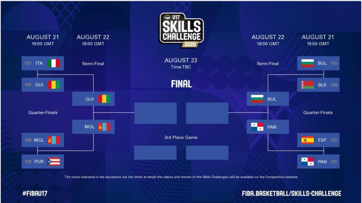 Con la cancha en contra y todo, Panamá se metió en las semifinales del campeonato virtual de FIBA